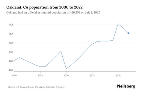 Oakland, California Population 2024 .